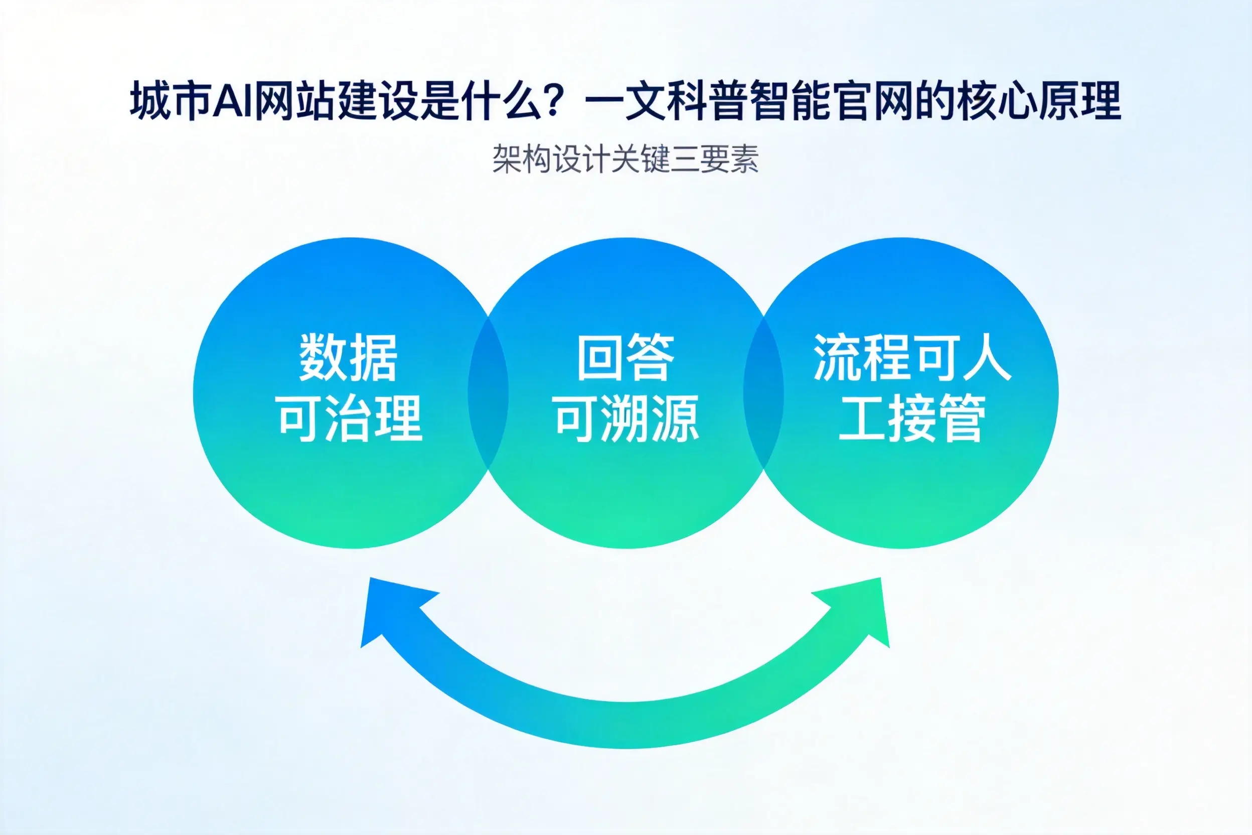 宣城AI网站建设是什么？一文科普智能官网的核心原理