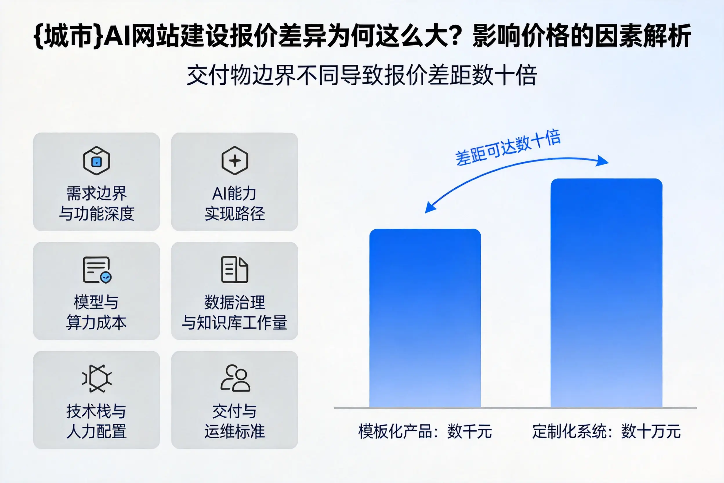 宣城AI网站建设报价差异为何这么大？影响价格的因素解析