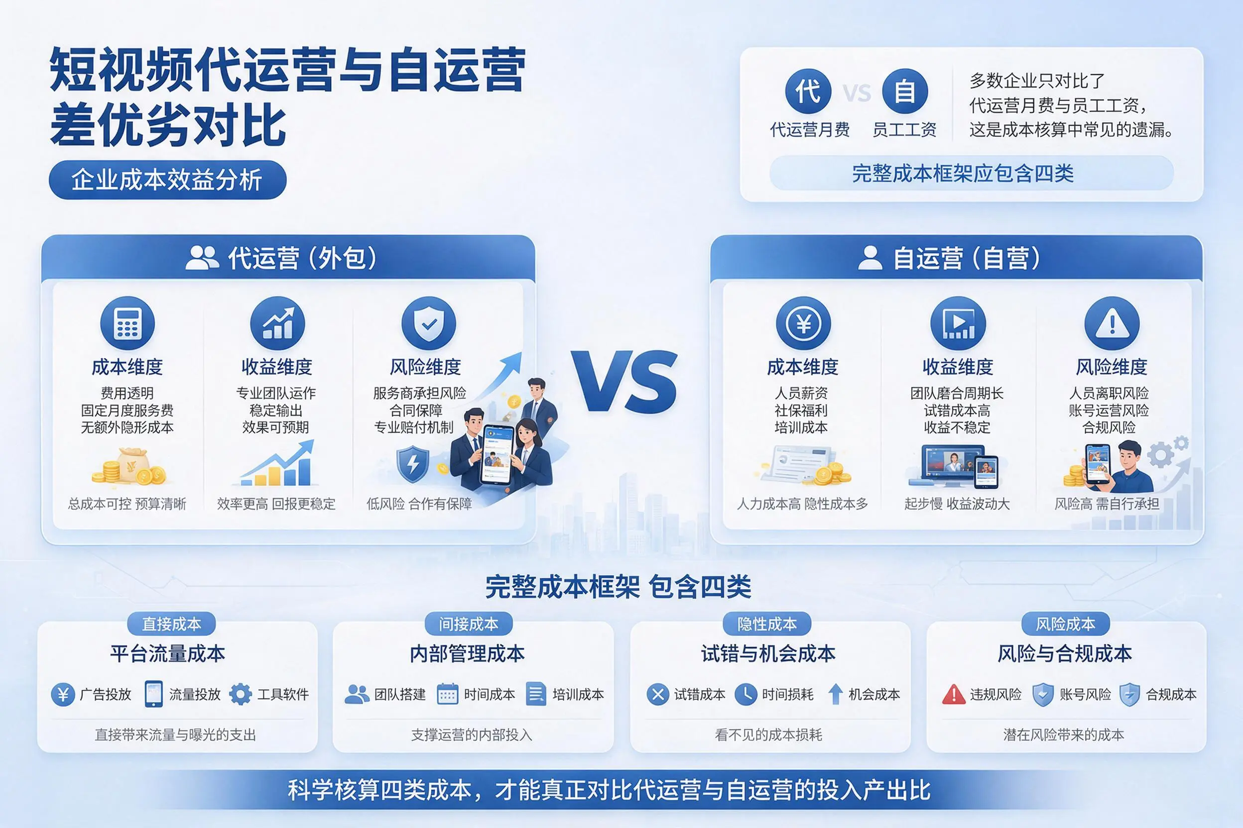 短视频代运营与自运营优劣对比:宣城企业成本效益分析