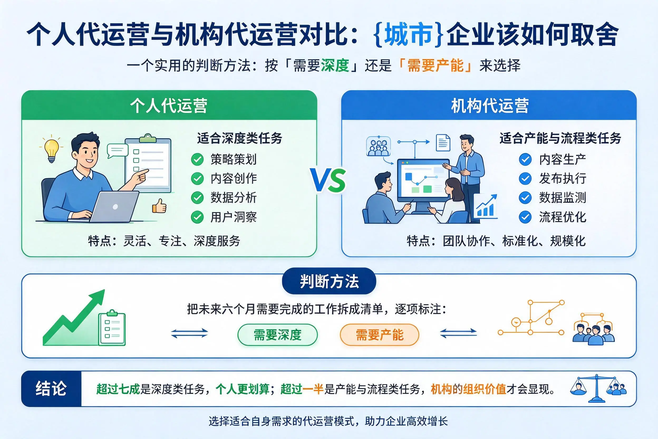 个人代运营与机构代运营对比:宣城企业该如何取舍