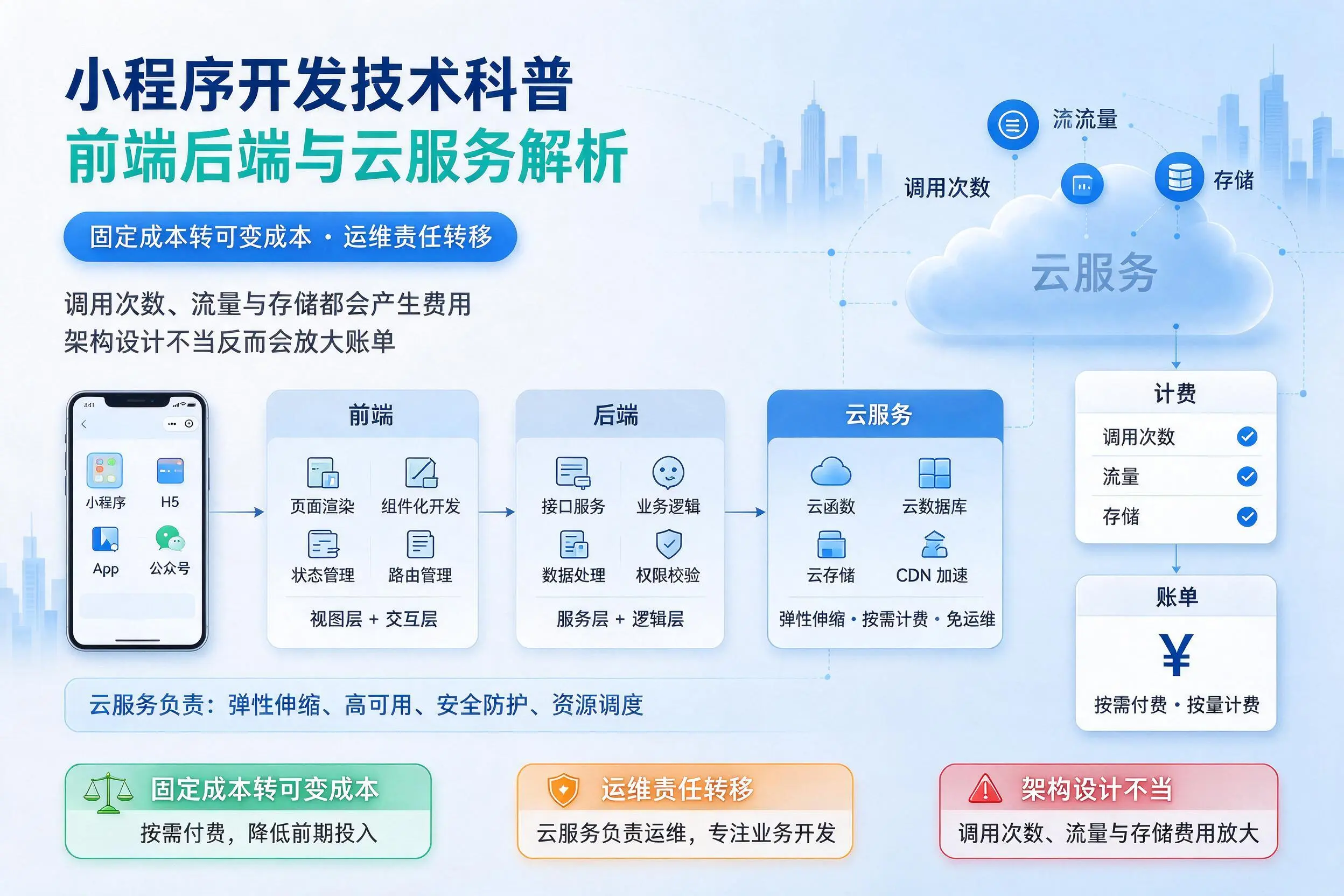 宣城小程序开发技术科普:前端后端与云服务解析