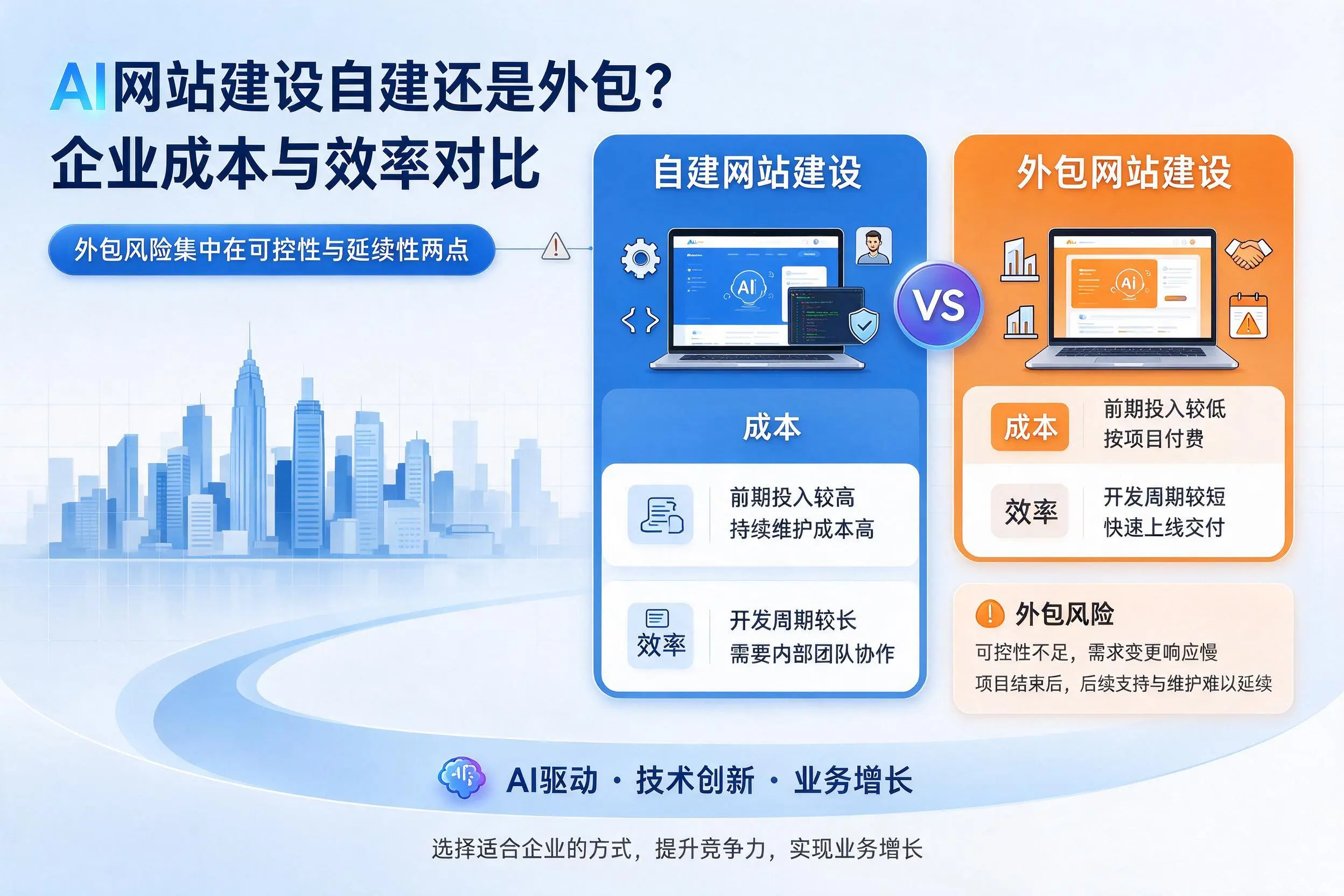 AI网站建设自建还是外包?宣城企业成本与效率对比