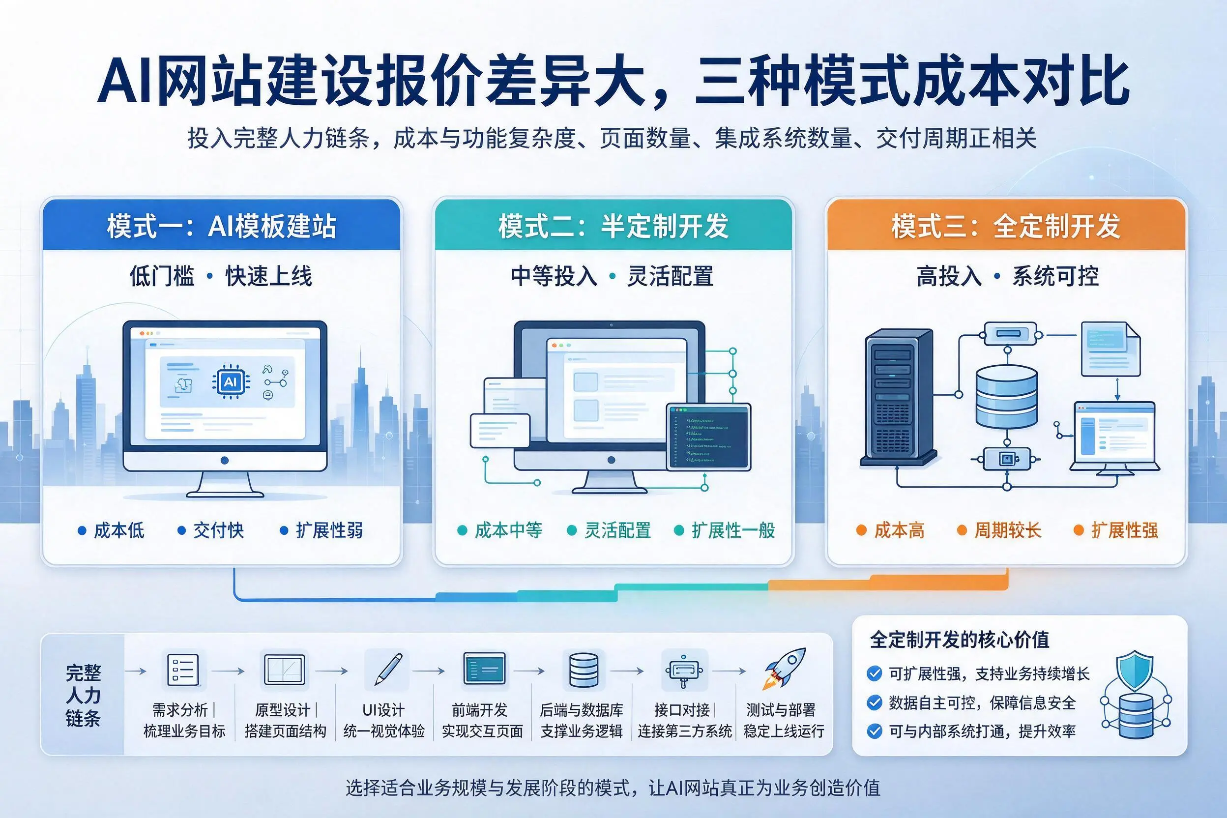 宣城AI网站建设报价差异大,三种模式成本对比