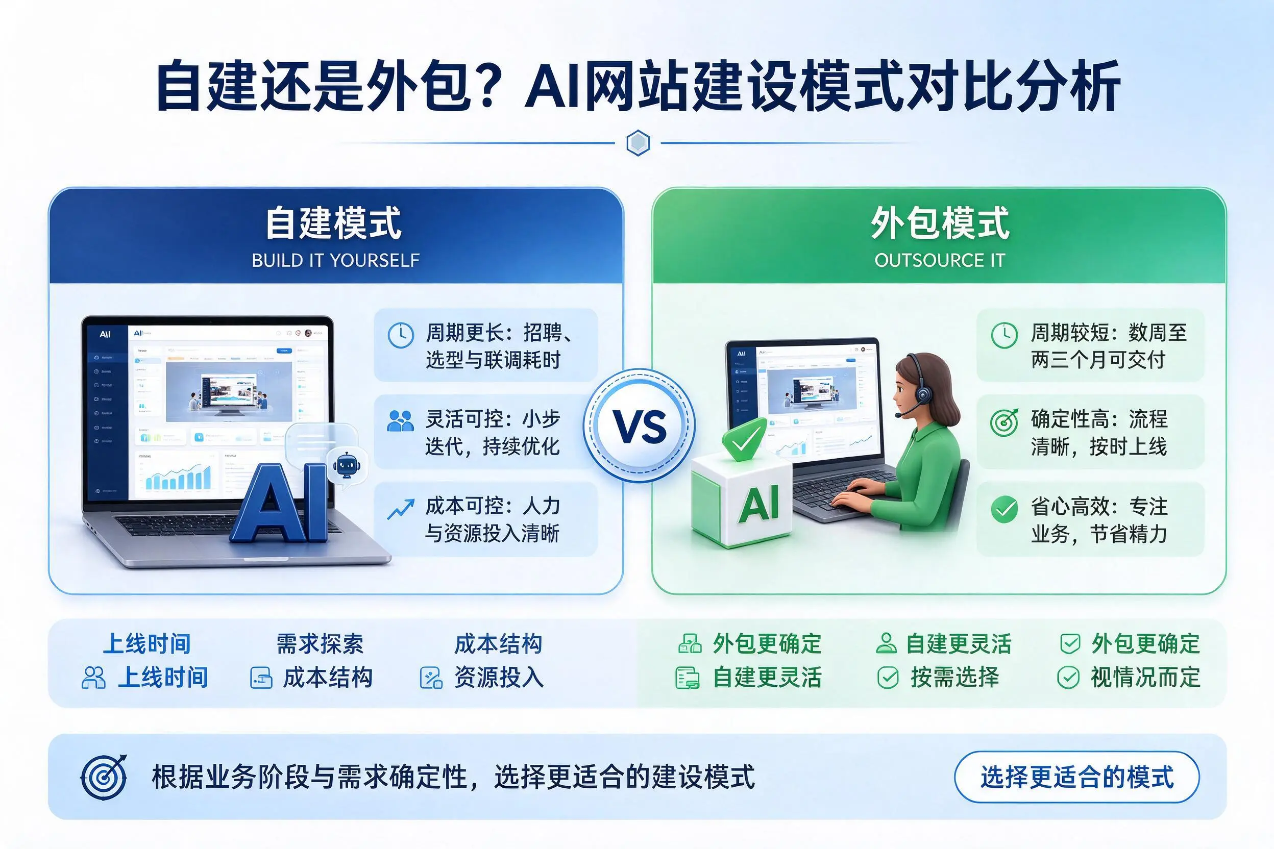 自建还是外包?宣城AI网站建设模式对比分析