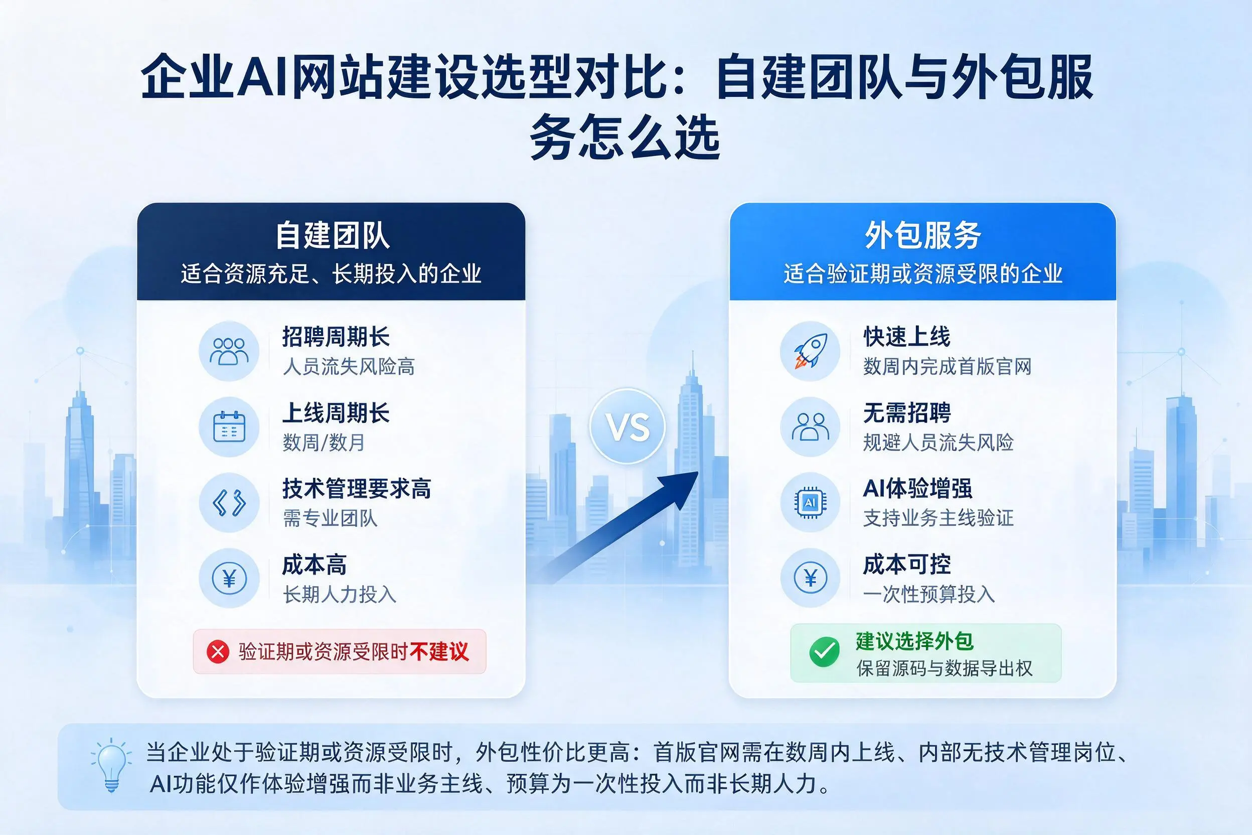宣城企业AI网站建设选型对比：自建团队与外包服务怎么选